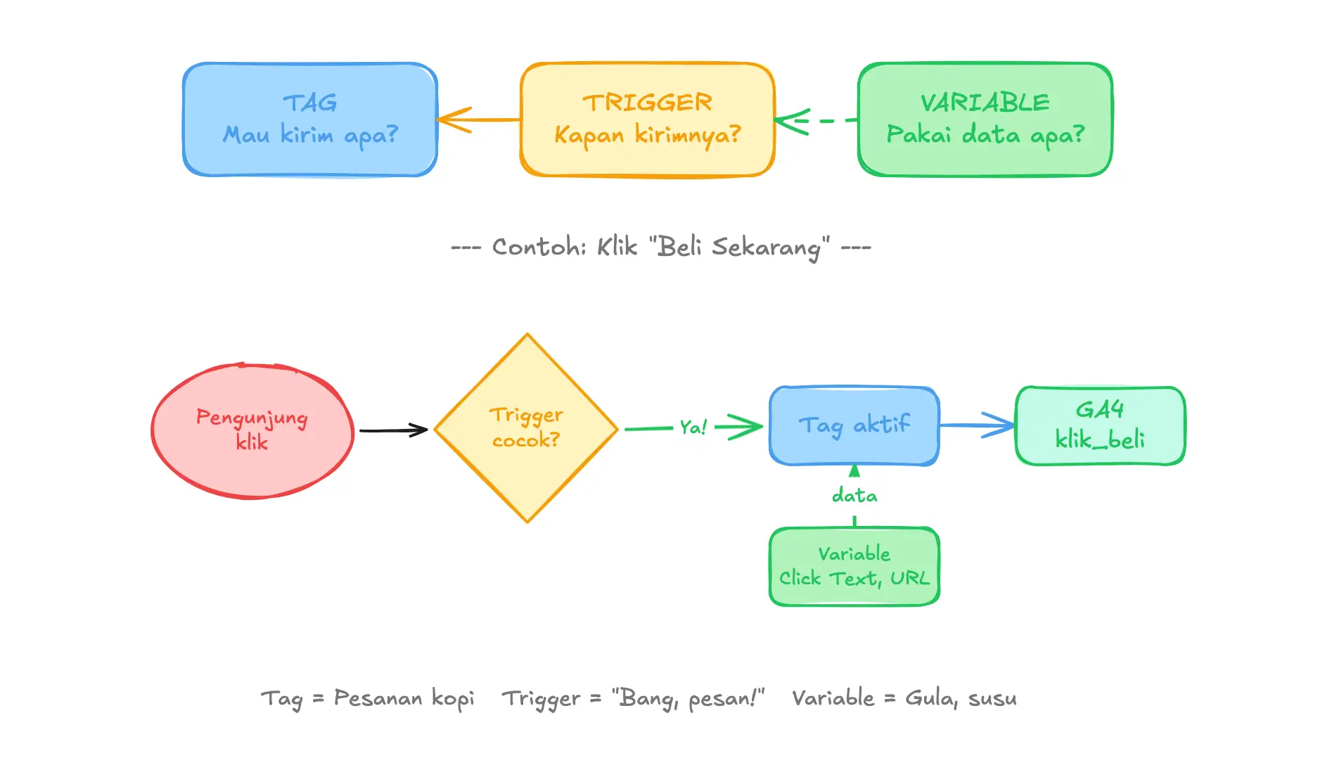Diagram hubungan Tag, Trigger, dan Variable di GTM